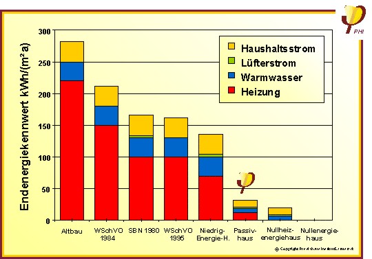 Energiebedarf Haus Was Ist Gut